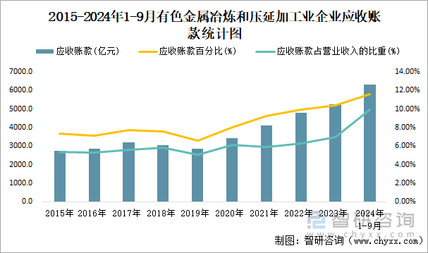 2015-2024年1-9月有色金屬冶煉和壓延加工業(yè)企業(yè)應收賬款統(tǒng)計圖