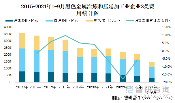 2015-2024年1-9月黑色金屬冶煉和壓延加工業(yè)企業(yè)3類(lèi)費(fèi)用統(tǒng)計(jì)圖