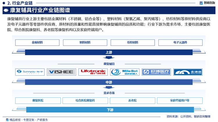 康复辅具行业上游主要包括金属材料（不锈钢、铝合金等）、塑料材料（聚氯乙烯、聚丙烯等）、纺织材料等原材料供应商以及电子元器件等零部件供应商，原材料的质量和性能直接影响康复辅具的品质和功能；行业下游为需求市场，主要包括康复医院、综合医院康复科、养老院等康复机构以及家庭终端用户。