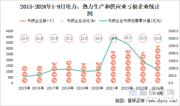 2015-2024年1-9月電力、熱力生產(chǎn)和供應(yīng)業(yè)工業(yè)虧損企業(yè)統(tǒng)計(jì)圖