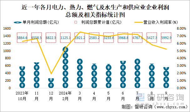 近一年各月電力、熱力、燃?xì)饧八a(chǎn)和供應(yīng)業(yè)企業(yè)利潤總額及相關(guān)指標(biāo)統(tǒng)計(jì)圖