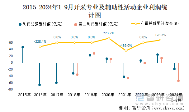 2015-2024年1-9月開采專業(yè)及輔助性活動工業(yè)企業(yè)利潤統(tǒng)計(jì)圖