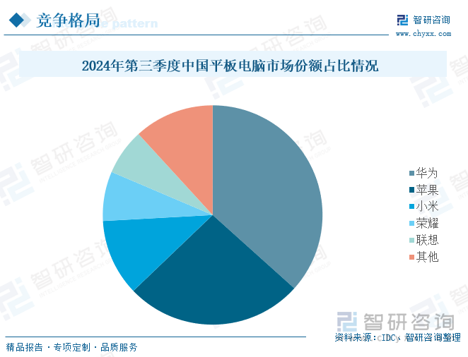 2024年第三季度中國(guó)平板電腦市場(chǎng)份額占比情況