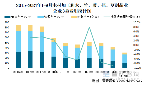 2015-2024年1-9月木材加工和木、竹、藤、棕、草制品业企业3类费用统计图