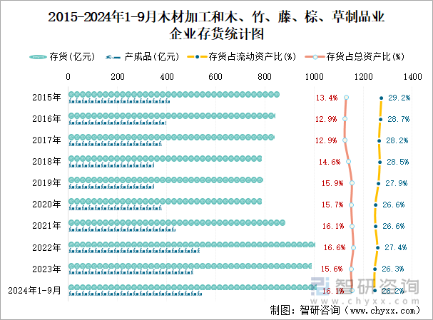 2015-2024年1-9月木材加工和木、竹、藤、棕、草制品业企业存货统计图