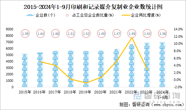 2015-2024年1-9月印刷和记录媒介复制业企业数统计图