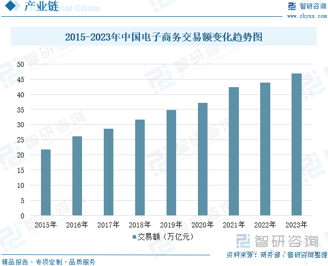 2015-2023年中國電子商務(wù)交易額變化趨勢(shì)圖