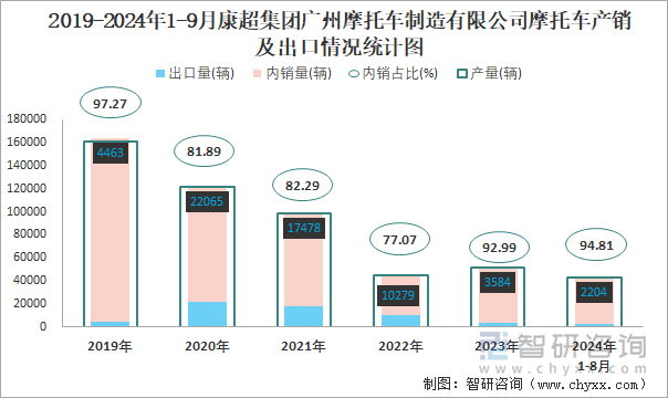 2019-2024年1-9月康超集团广州摩托车制造有限公司摩托车产销及出口情况统计图