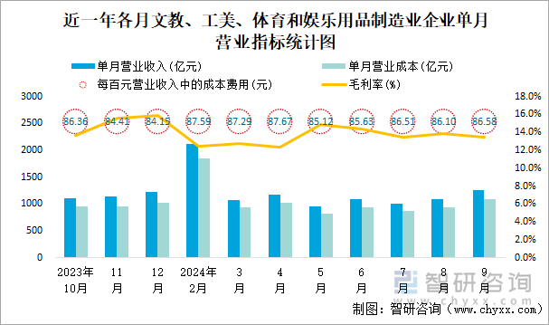 近一年各月文教、工美、体育和娱乐用品制造业企业单月营业指标统计图