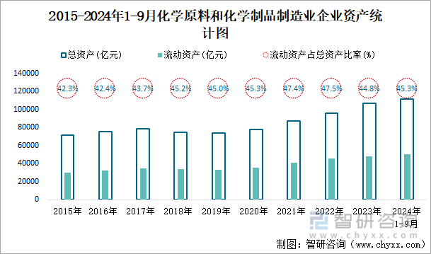 2015-2024年1-9月化學(xué)原料和化學(xué)制品制造業(yè)企業(yè)資產(chǎn)統(tǒng)計(jì)圖