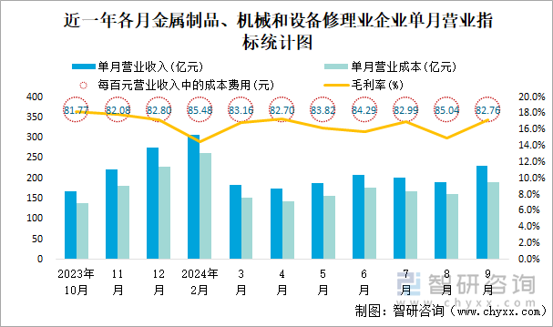 近一年各月金屬制品、機(jī)械和設(shè)備修理業(yè)企業(yè)單月營業(yè)指標(biāo)統(tǒng)計(jì)圖