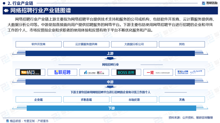 网络招聘行业产业链上游主要指为网络招聘平台提供技术支持和服务的公司或机构，包括软件开发商、云计算服务提供商、大数据分析公司等。中游是指直接面向用户提供招聘服务的网络平台。下游主要包括使用网络招聘平台进行招聘的企业和寻找工作的个人，市场反馈指企业和求职者的使用体验和反馈有助于平台不断优化服务和产品。