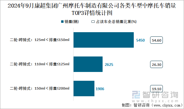 2024年9月康超集团广州摩托车制造有限公司各类车型中摩托车销量TOP3详情统计图