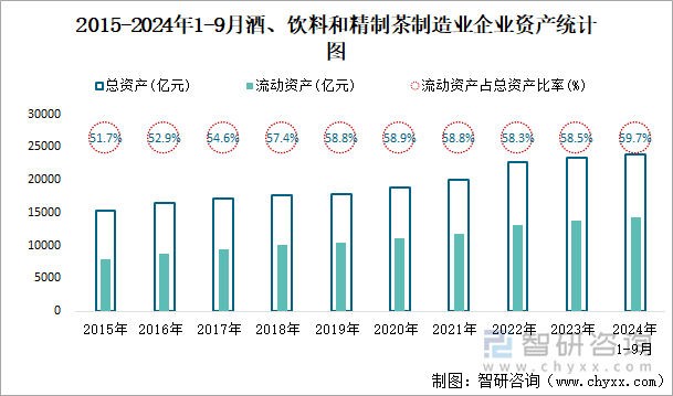 2015-2024年1-9月酒、飲料和精制茶制造業(yè)企業(yè)資產(chǎn)統(tǒng)計(jì)圖