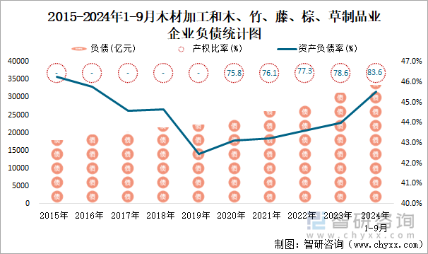 2015-2024年1-9月木材加工和木、竹、藤、棕、草制品业企业负债统计图