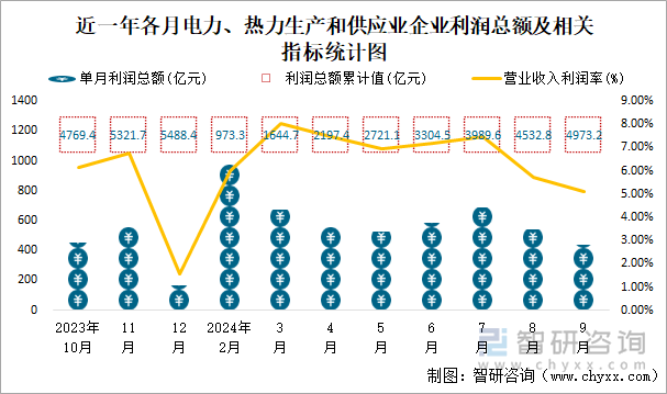 近一年各月電力、熱力生產(chǎn)和供應(yīng)業(yè)企業(yè)利潤(rùn)總額及相關(guān)指標(biāo)統(tǒng)計(jì)圖