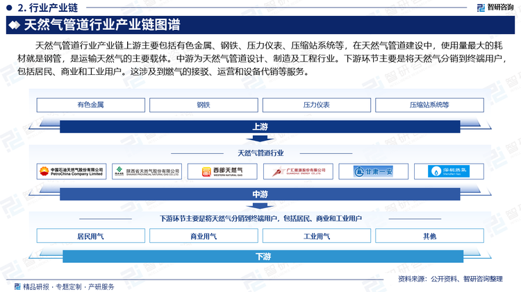 天然气管道行业产业链上游主要包括有色金属、钢铁、压力仪表、压缩站系统等，在天然气管道建设中，使用量最大的耗材就是钢管，是运输天然气的主要载体。中游为天然气管道设计、制造及工程行业。下游环节主要是将天然气分销到终端用户，包括居民、商业和工业用户。这涉及到燃气的接驳、运营和设备代销等服务。