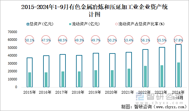 2015-2024年1-9月有色金屬冶煉和壓延加工業(yè)企業(yè)資產(chǎn)統(tǒng)計圖