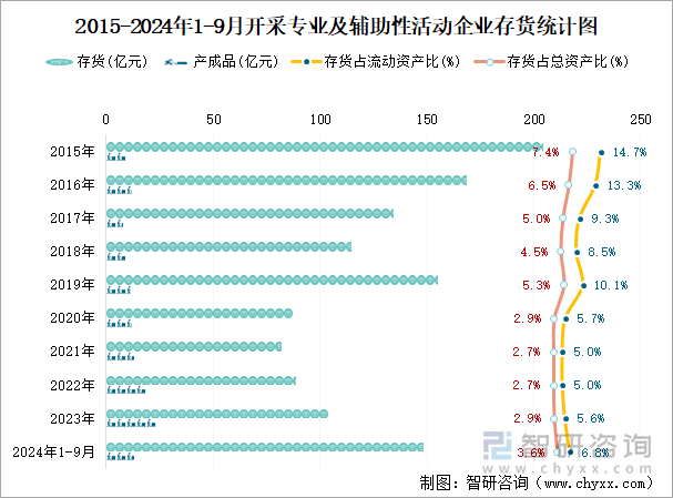 2015-2024年1-9月開采專業(yè)及輔助性活動工業(yè)企業(yè)存貨統(tǒng)計(jì)圖