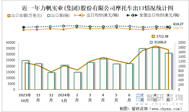 2019-2024年1-9月力帆实业(集团)股份有限公司摩托车产销及出口情况统计图