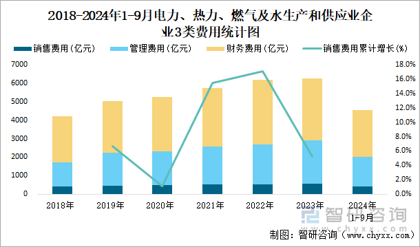 2018-2024年1-9月電力、熱力、燃?xì)饧八a(chǎn)和供應(yīng)業(yè)企業(yè)3類費(fèi)用統(tǒng)計(jì)圖