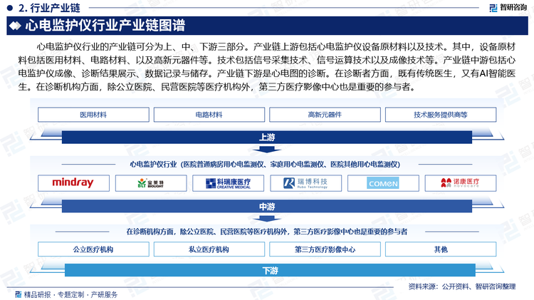 心电监护仪行业的产业链可分为上、中、下游三部分。产业链上游包括心电监护仪设备原材料以及技术。其中，设备原材料包括医用材料、电路材料、以及高新元器件等。技术包括信号采集技术、信号运算技术以及成像技术等。产业链中游包括心电监护仪成像、诊断结果展示、数据记录与储存。产业链下游是心电图的诊断。在诊断者方面，既有传统医生，又有AI智能医生。在诊断机构方面，除公立医院、民营医院等医疗机构外，第三方医疗影像中心也是重要的参与者。