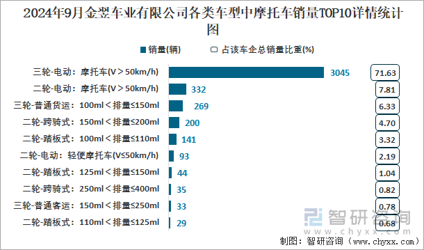 2024年9月金翌车业有限公司各类车型中摩托车销量TOP10详情统计图