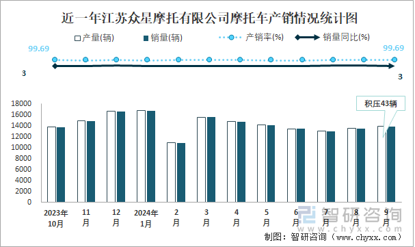 近一年江苏众星摩托有限公司摩托车产销情况统计图