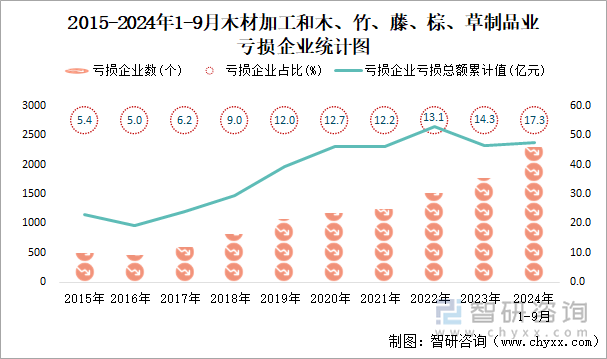 2015-2024年1-9月木材加工和木、竹、藤、棕、草制品业工业亏损企业统计图