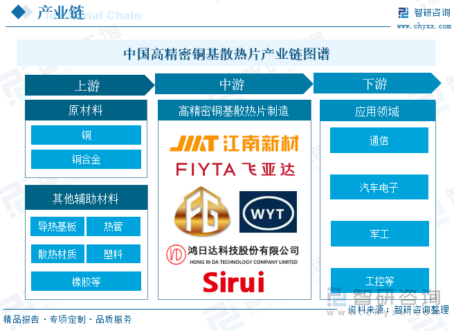 高精密銅基散熱片行業(yè)產(chǎn)業(yè)鏈圖譜