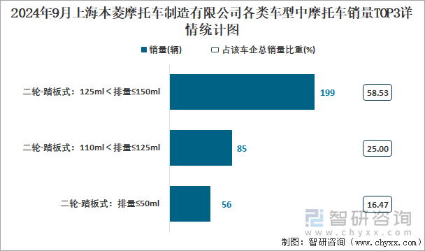 2024年9月上海本菱摩托車制造有限公司各類車型中摩托車銷量TOP3詳情統(tǒng)計圖