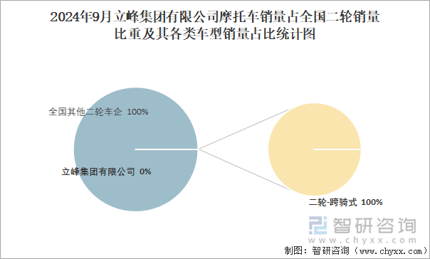 2024年9月立峰集团有限公司摩托车销量结构占比统计图