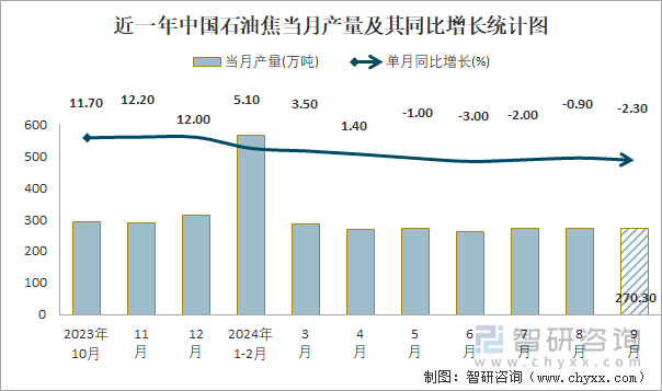 近一年中国石油焦当月产量及其同比增长统计图