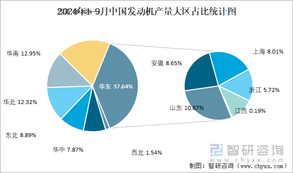 2024年1-9月中国发动机产量大区占比统计图