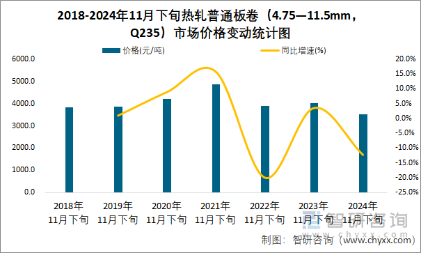 2018-2024年11月下旬熱軋普通板卷（4.75—11.5mm，Q235）市場價(jià)格變動(dòng)統(tǒng)計(jì)圖