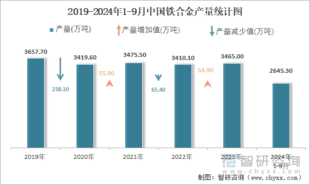 2019-2024年1-9月中国铁合金产量统计图