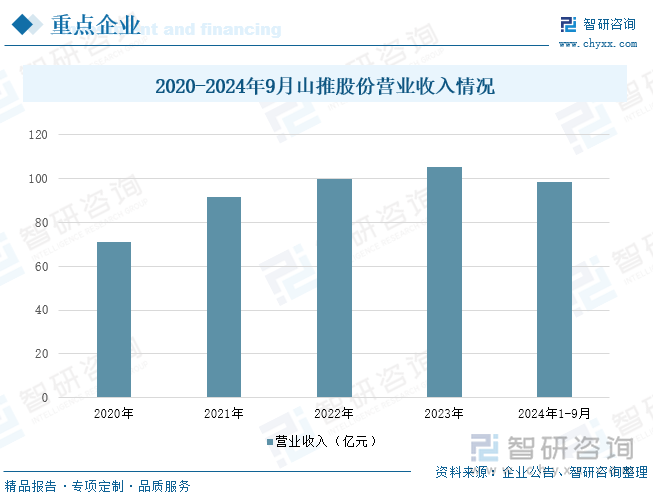 2020-2024年9月山推股份营业收入情况