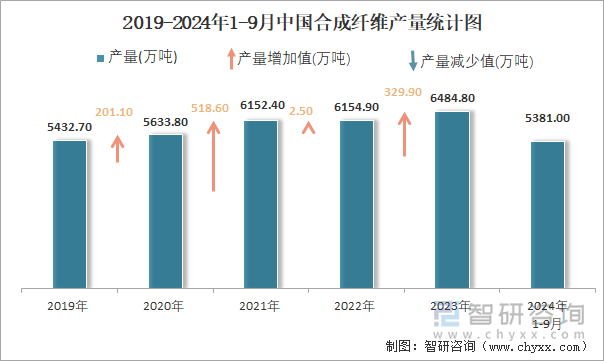 2019-2024年1-9月中國(guó)合成纖維產(chǎn)量統(tǒng)計(jì)圖