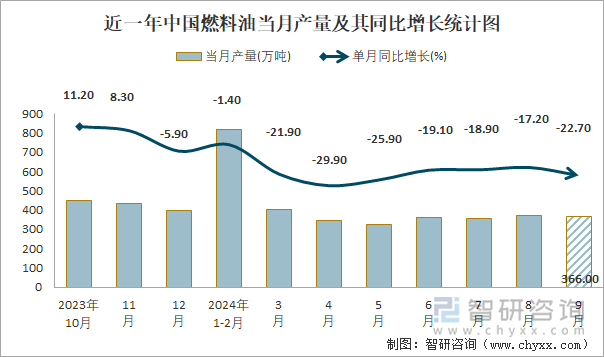 近一年中国燃料油当月产量及其同比增长统计图