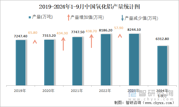 2019-2024年1-9月中国氧化铝产量统计图