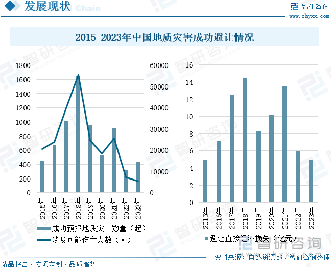 2015-2023年中國地質災害成功避讓情況