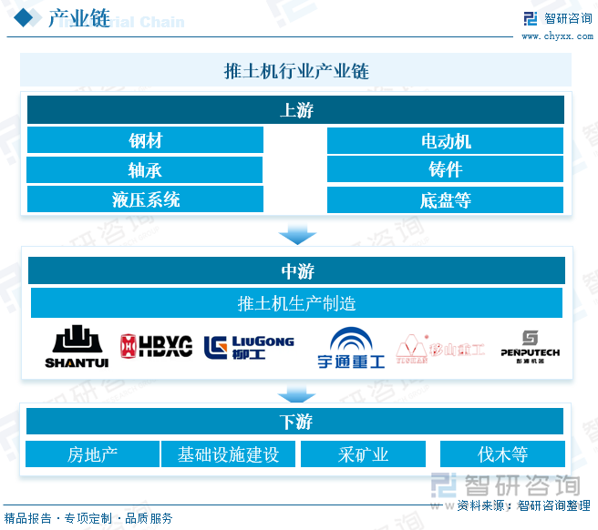 推土机行业产业链 