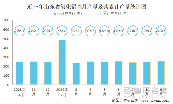 近一年山东省氧化铝当月产量及其累计产量统计图