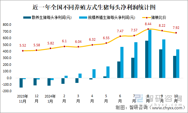 近一年全国不同养殖方式生猪每头净利润统计图