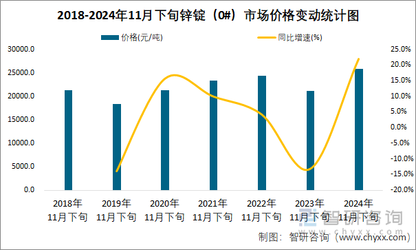 2018-2024年11月下旬鋅錠（0#）市場(chǎng)價(jià)格變動(dòng)統(tǒng)計(jì)圖