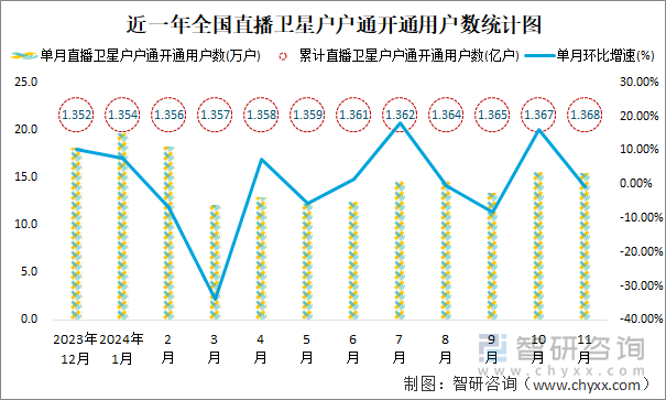 近一年全国直播卫星户户通开通用户数统计图