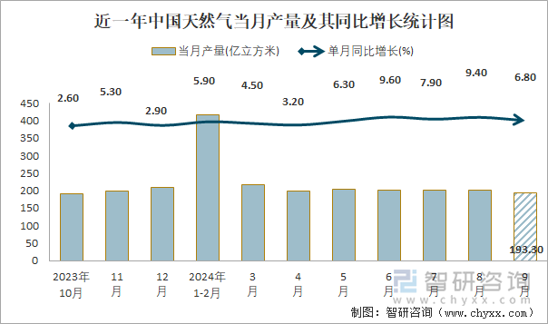 近一年中國(guó)天然氣當(dāng)月產(chǎn)量及其同比增長(zhǎng)統(tǒng)計(jì)圖