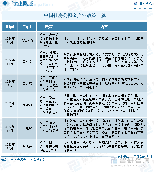 中國住房公積金產業(yè)政策一覽