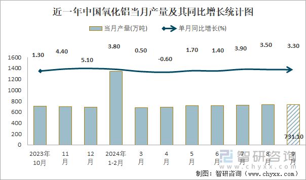 近一年中国氧化铝当月产量及其同比增长统计图