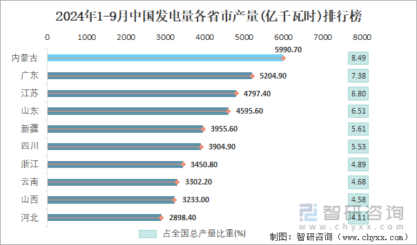 2024年1-9月中国发电量各省市产量排行榜